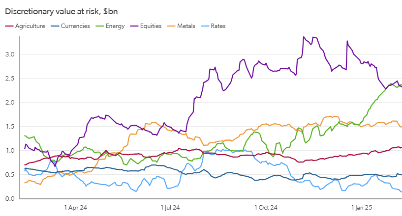 Value-at-risk and positioning imbalances