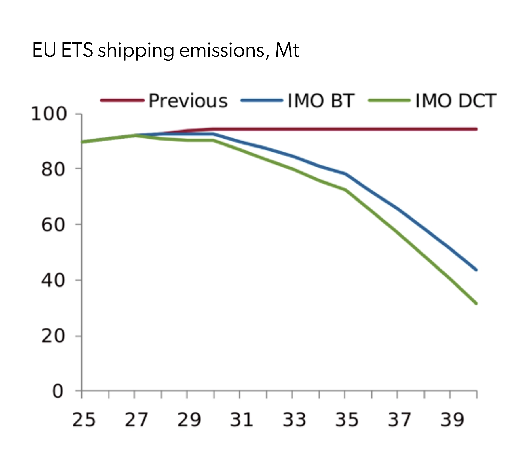 EU ETS shipping emissions