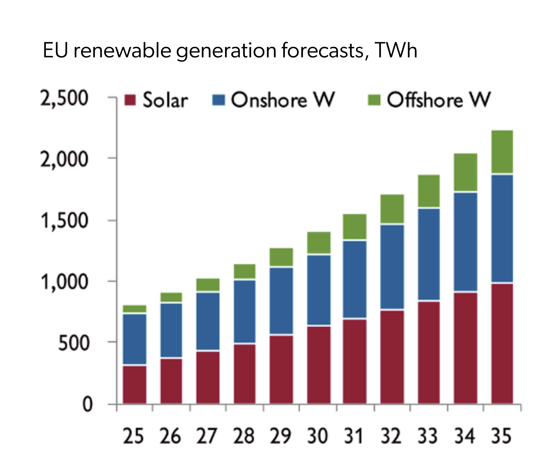 EU renewable generation forecasts