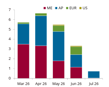 Iran conflict-related rate cuts, mb/d