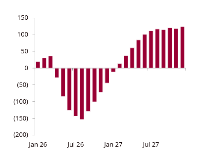 Cumulative global liquids SPR change, mb