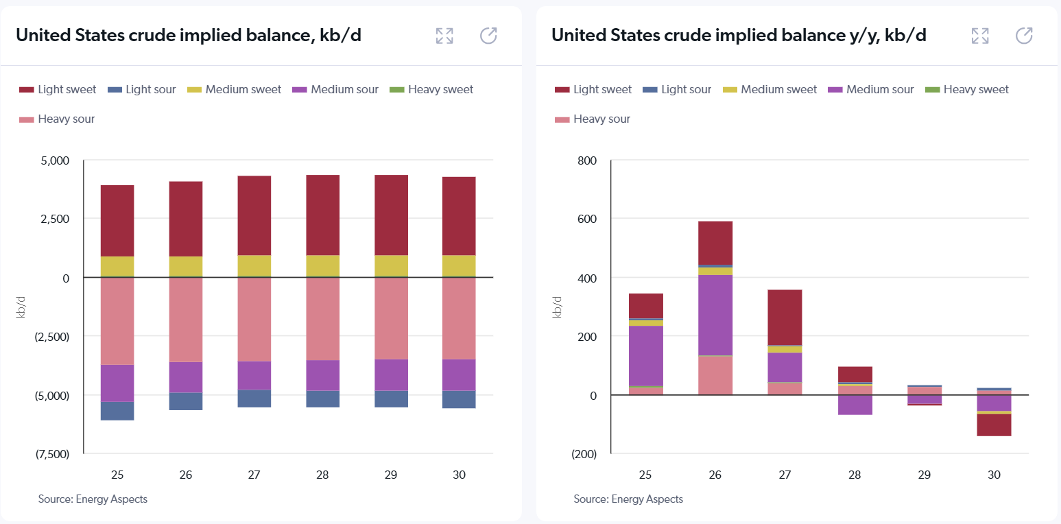 US Crude implied balance, actual vs y/y