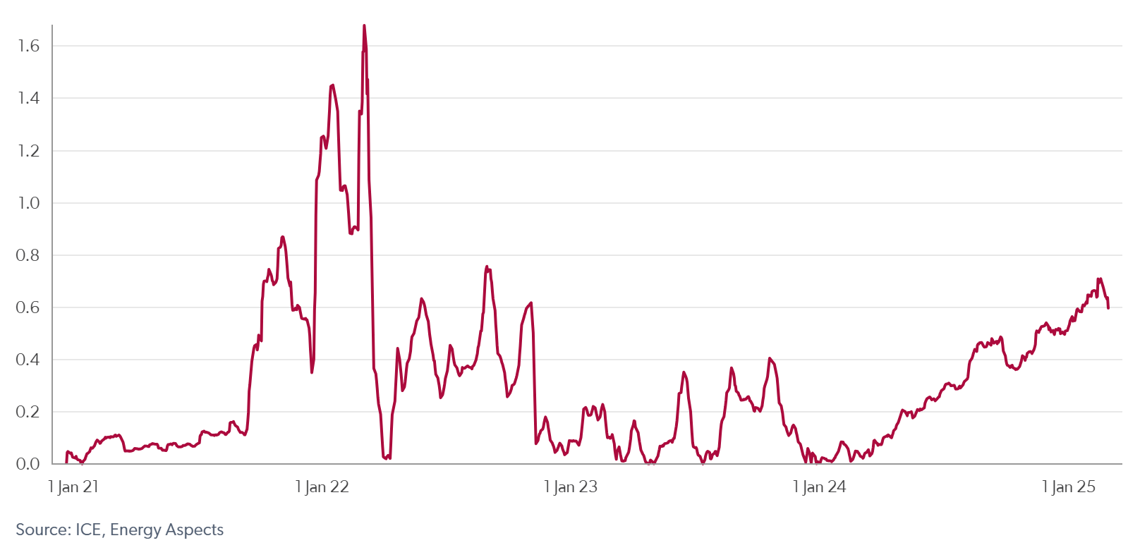 TTF graph 1
