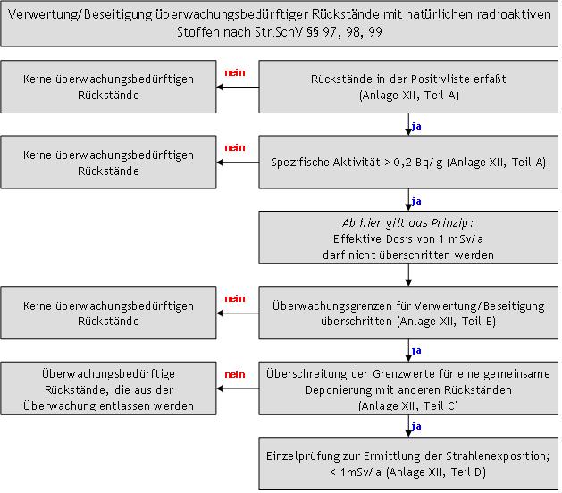 Ein Flussdiagramm, das die Schritte eines Prozesses zeigt