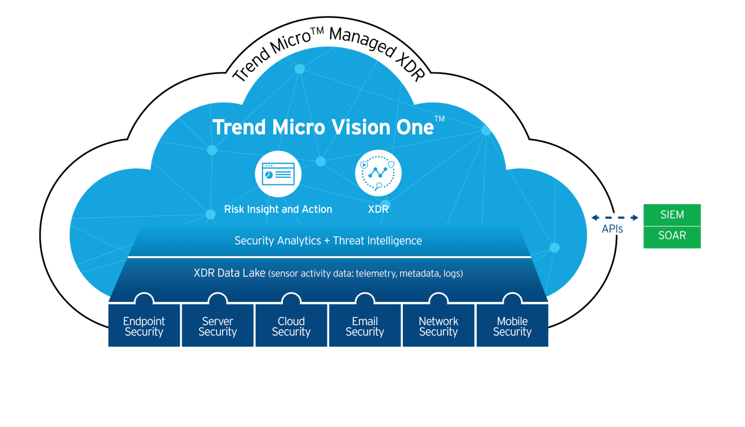 Trend Micro Vision One Architecture Image