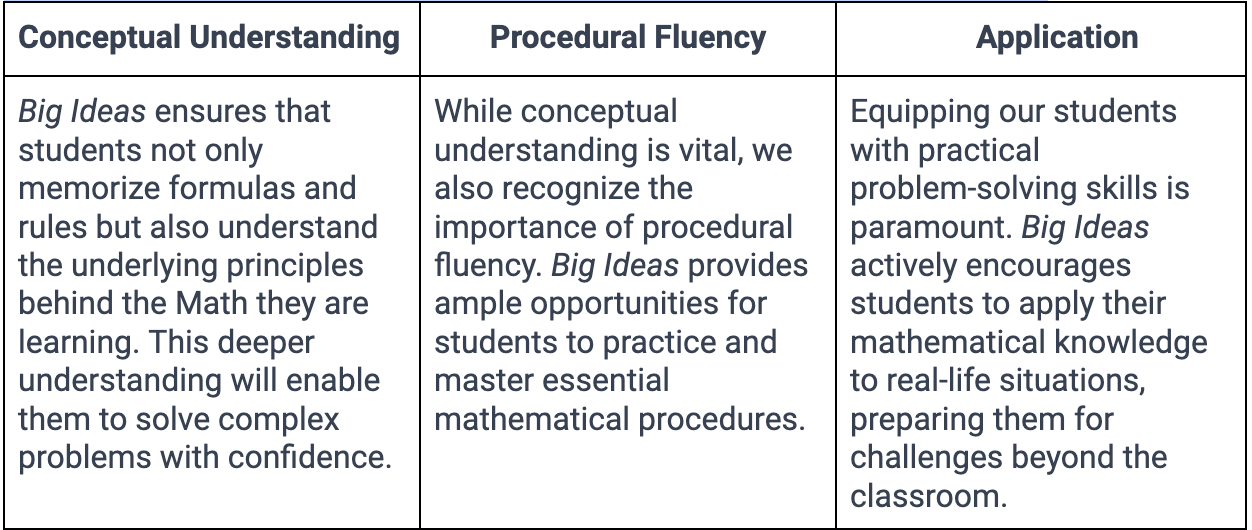 A table showing conceptual understanding , procedural fluency , and application