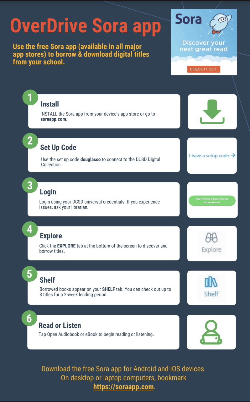 A poster showing how to use the overdrive sora app