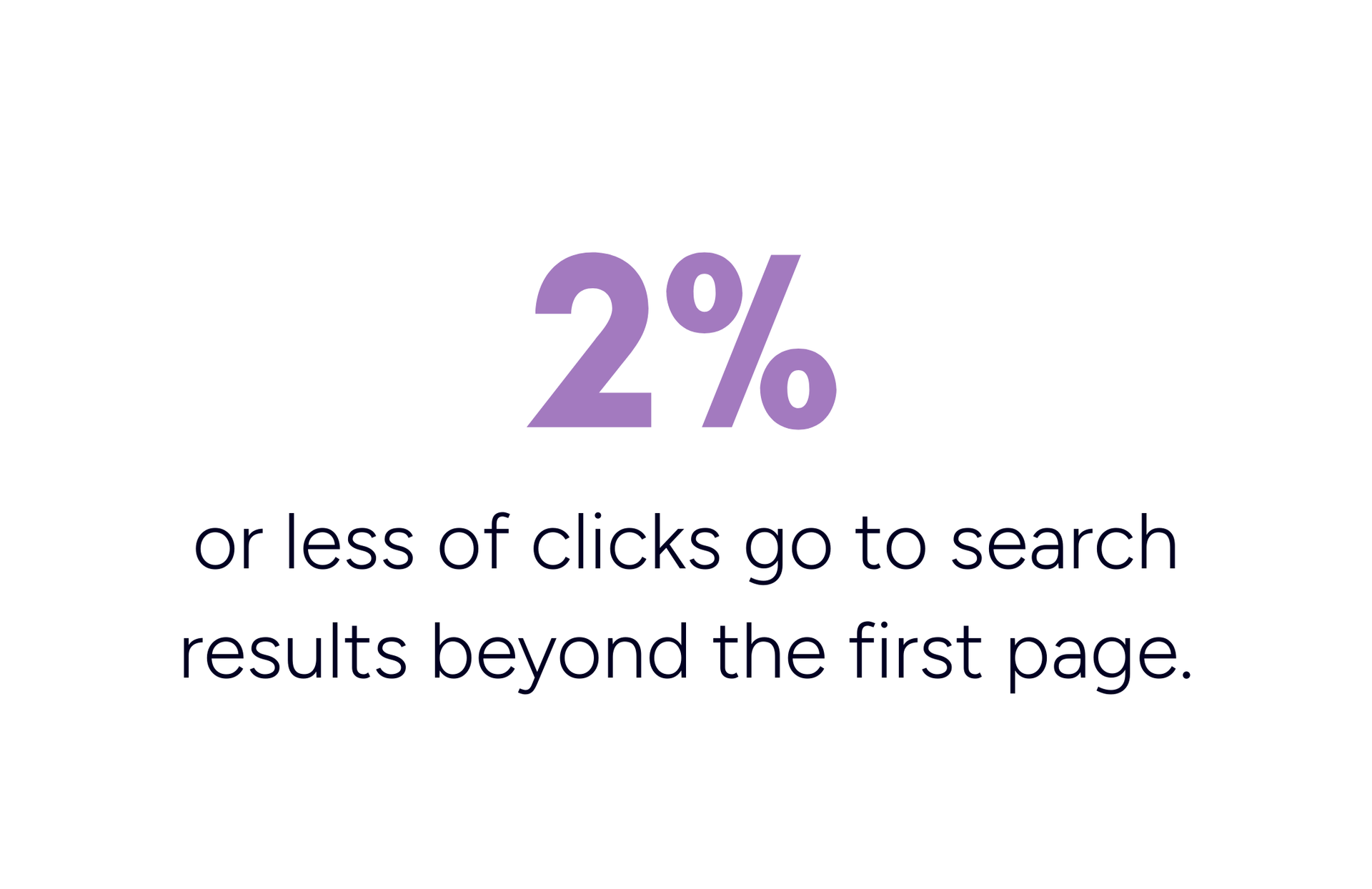 Text states "2% or less of clicks go to search results beyond the first page."