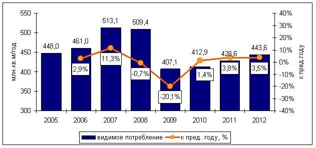 структура рынка кровельных материалов в России: динамика потребления в 2005- 2012