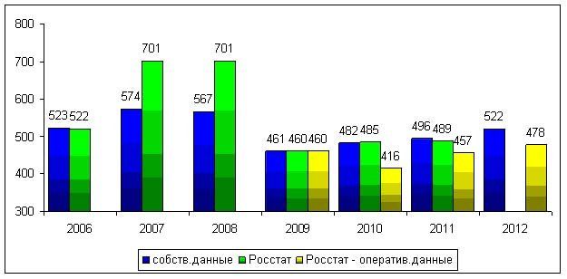 объемы производства кровельных материалов в России