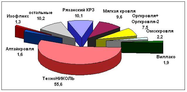 структура рынка кровельных материалов в России: производители