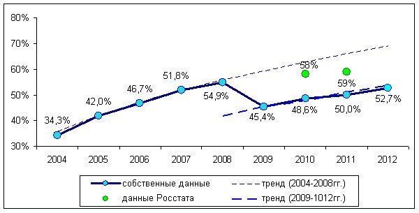 структура рынка кровельных материалов в России: использование мощностей