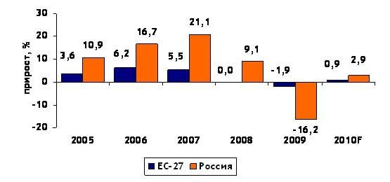 инвестиции в основной капитал  в России и странах ЕЭС
