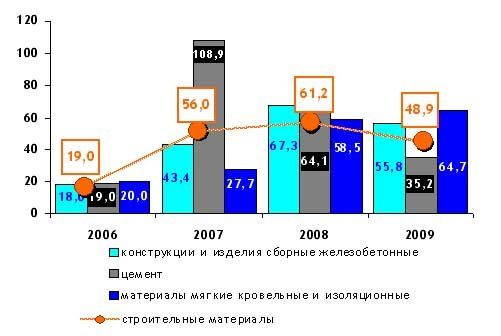 структура рынка кровельных материалов в России: анализ цен