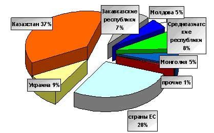 рынок кровельных материалов в России: экспорт