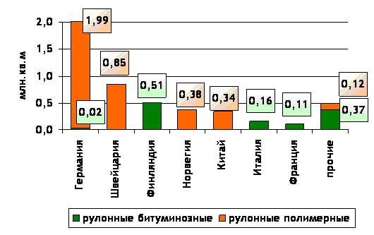 структура рынка кровельных материалов в России: импорт