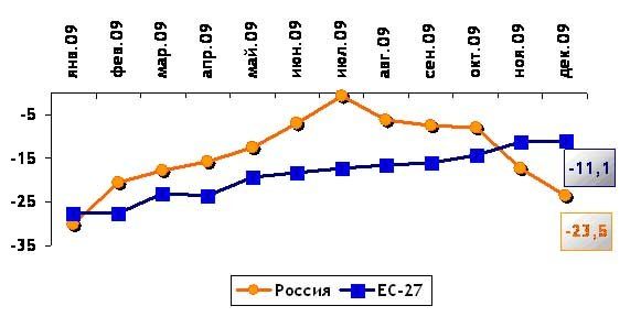 объем производства строительных материалов в России и ЕЭС