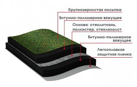 Что лучше стеклохолст или стеклоткань для покрытия кровли