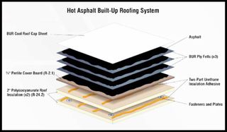 Modified Bitumen — Hot Asphalt Built-Up Roofing System in Grand Prairie, TX