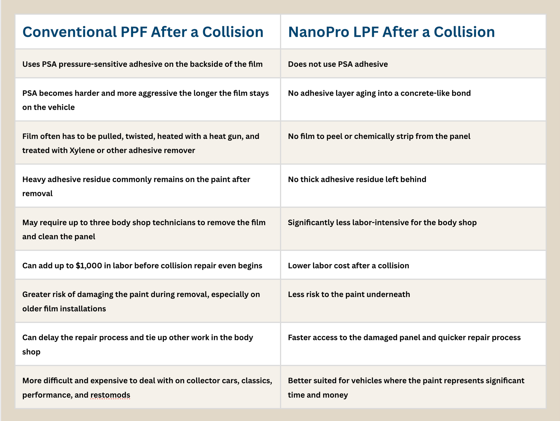 The real cost of conventional ppf removal after a collision.