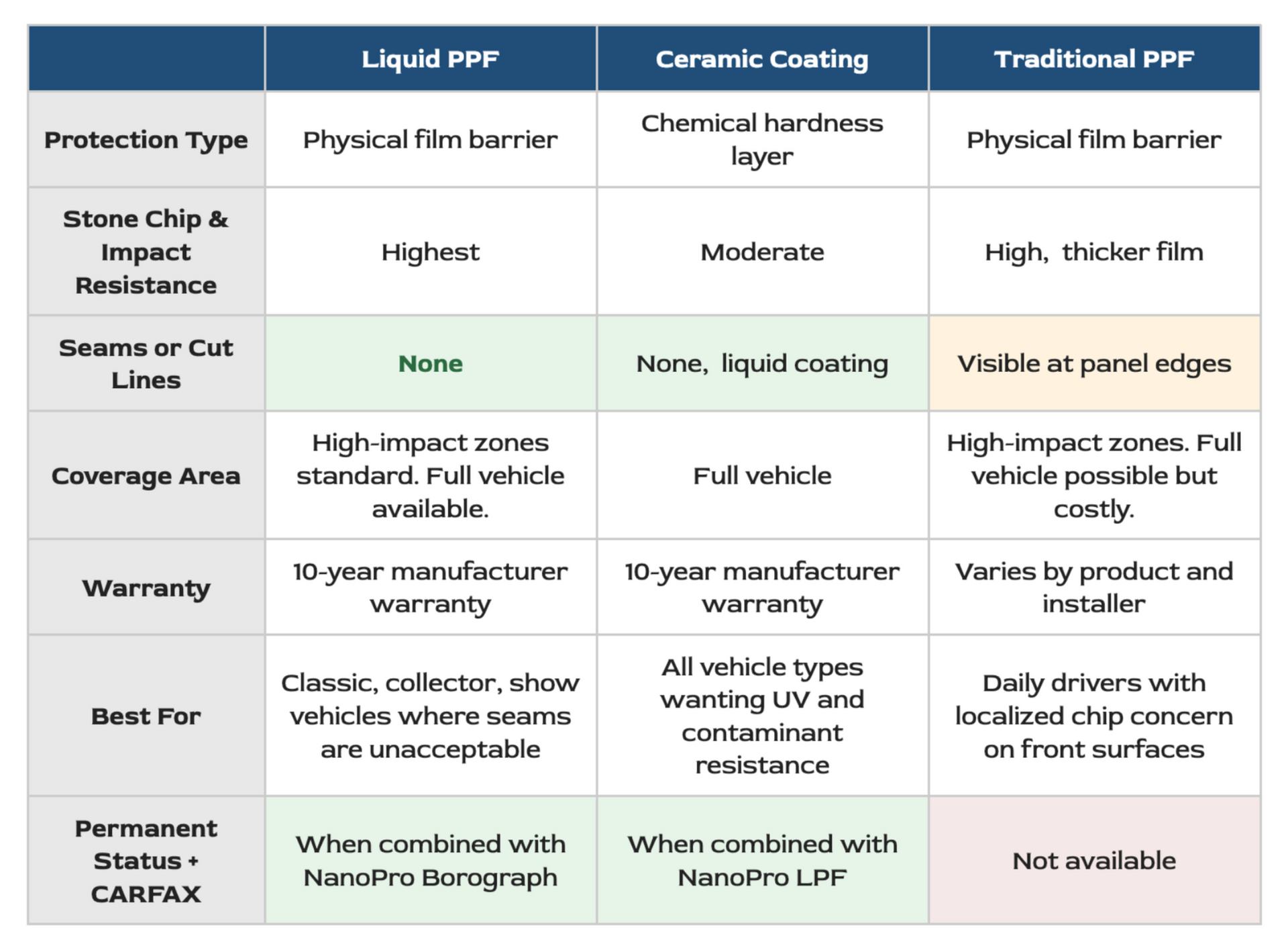 Liquid PPF vs Ceramic Coating vs Traditional PPF Comparison by Steve Calafato