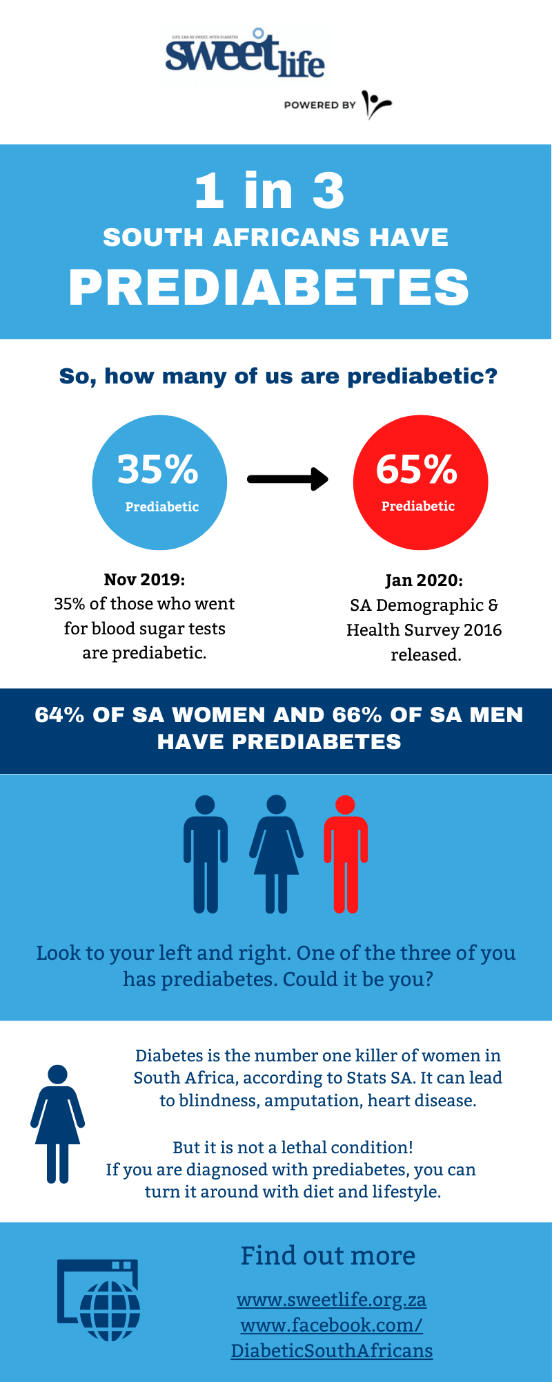 Prediabetic infographic