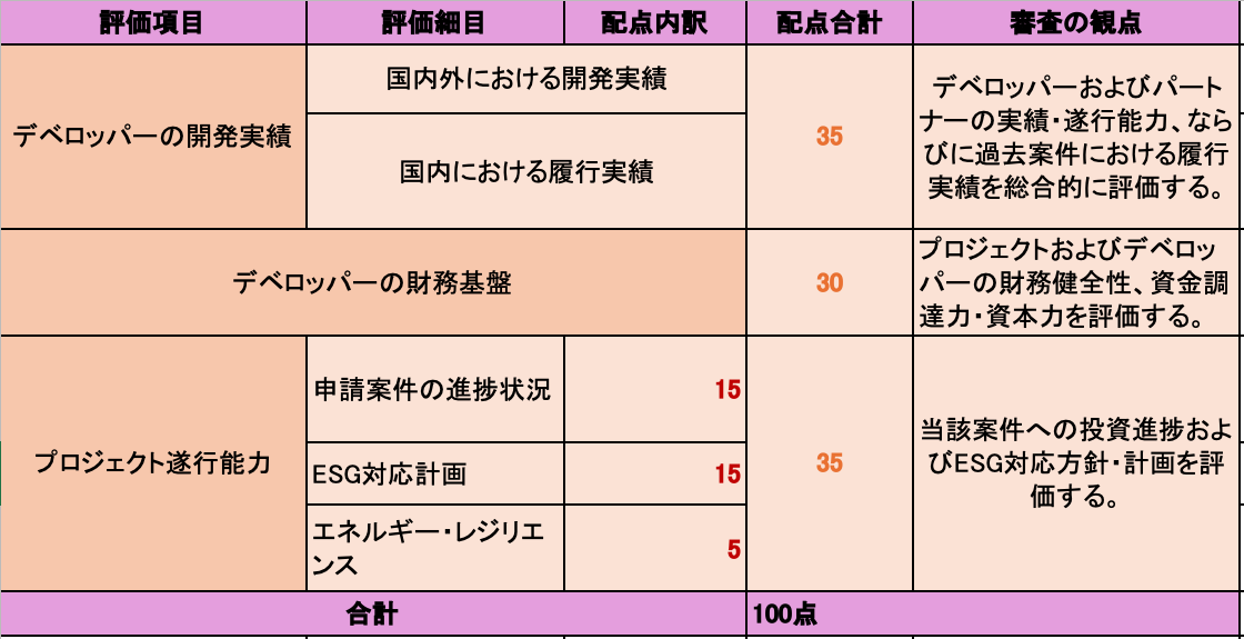 台湾、洋上風力第3期の選定制度を発表 総容量3.6GW、2026年末に結果公表へ
