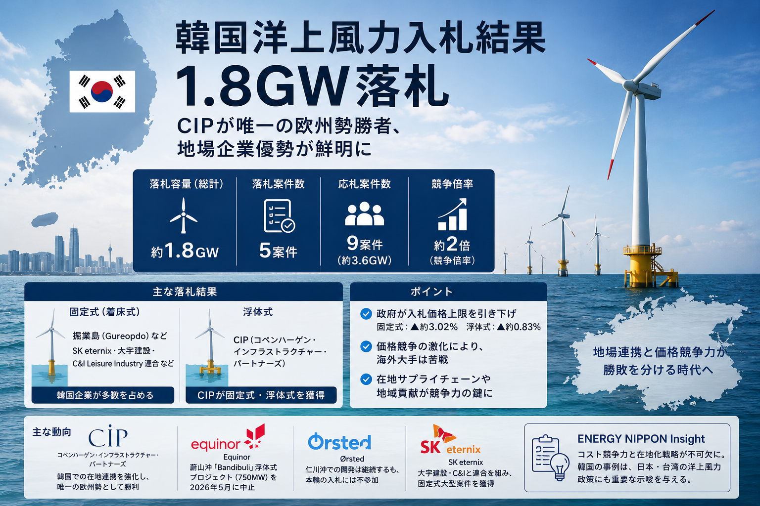 韓国洋上風力1.8GW落札　CIPが唯一の欧州勢、地場企業優勢鮮明