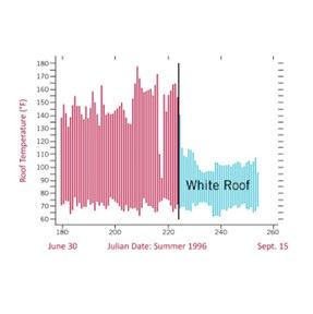 Roof Temperature Chart — Akron, IN — Creekside Coatings and Roofing, LLC