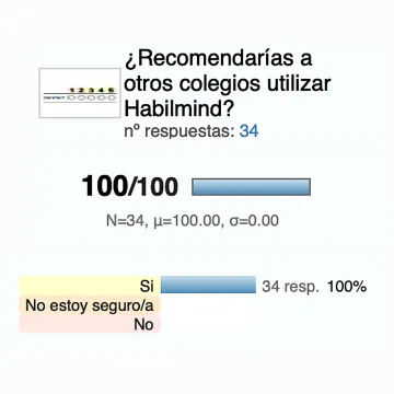 El 100% de los colegios recomienda Habilmind