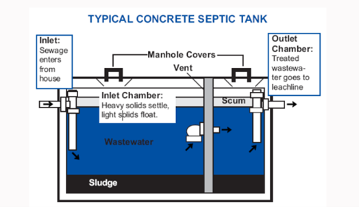 Septic System — Lucerne Valley, CA — USA Septic & Drain Cleaning