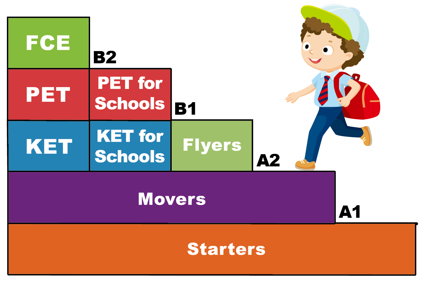 #小孩幾歲學英文最好？#劍橋英文試準備| Cambridge exams | 英文考試指導 #劍橋學英文2026劍橋英文班推薦 #高階劍橋英語課程
