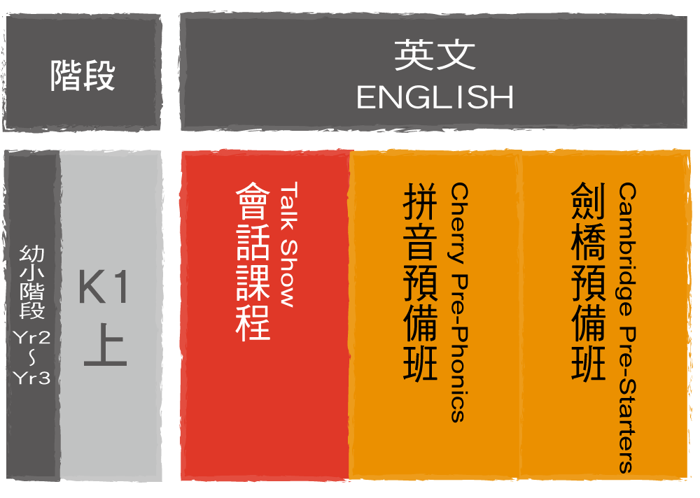 專為 Yr2-3 幼小孩子設計,透過 Talk Show、Pre-Starters、Phonics 活動教學,從遊戲中打好聽說讀寫基礎,開啟英語會話自信。