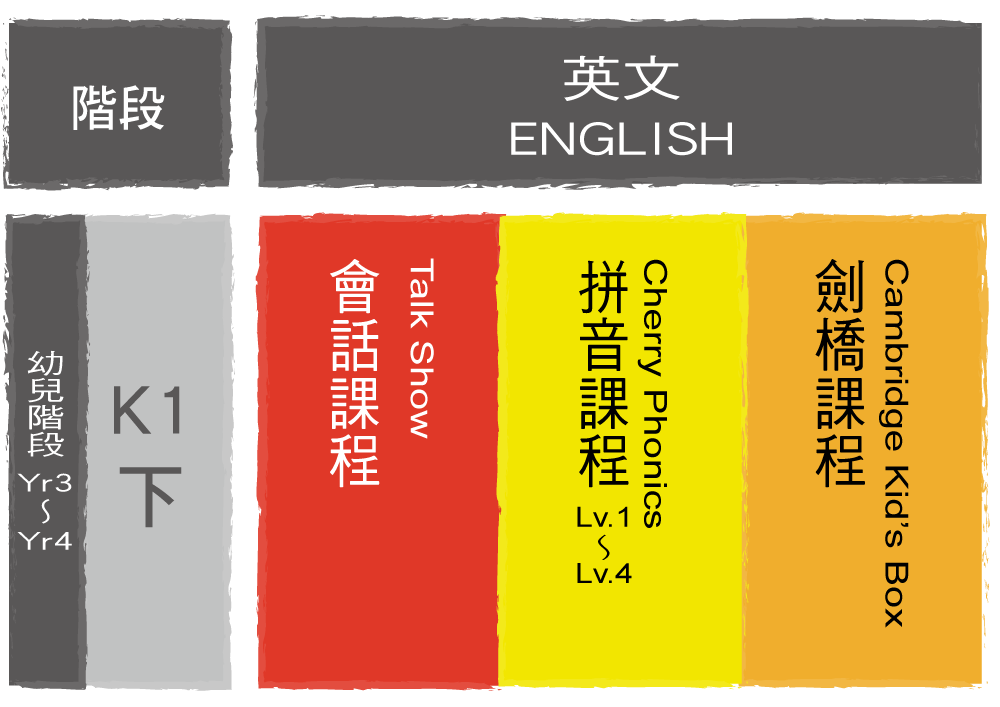 Yr3-4 幼兒課程結合 Talk Show、Synthetic Phonics、Cambridge Kid’s Box,寓教於樂,快速累積詞彙,為 YLE 劍橋考試奠基。