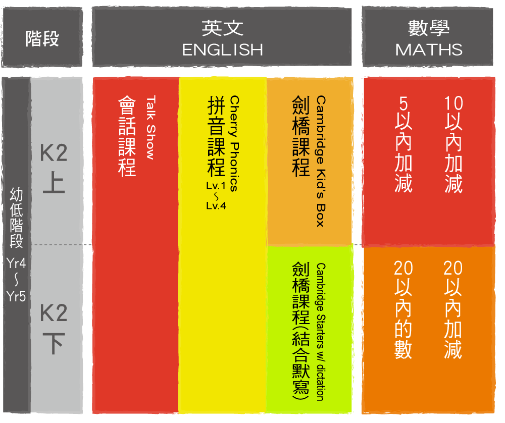 Yr4-5 幼低課程涵蓋 Cambridge、Trinity、Fusion 國際考試,進階 Phonics 訓練,結合中英文數學,強化閱讀與邏輯表達。