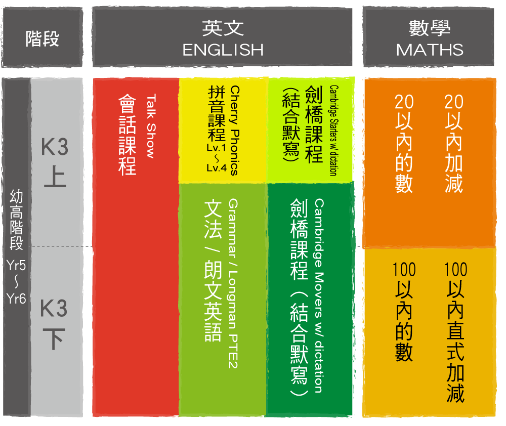 Yr5-6 幼高課程強化 Cambridge、Trinity、PTE 語言能力,系統化 Grammar 訓練,搭配英文/中文數學,全面提升升學實力。