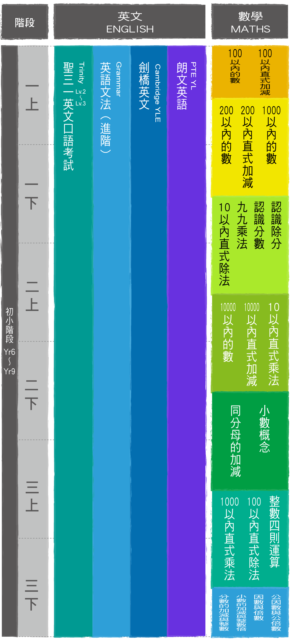 Yr6-9 課程涵蓋 Cambridge、Trinity、PTE 國際考試與 Grammar 訓練，結合數學科目，全面提升小學生升中英數能力。