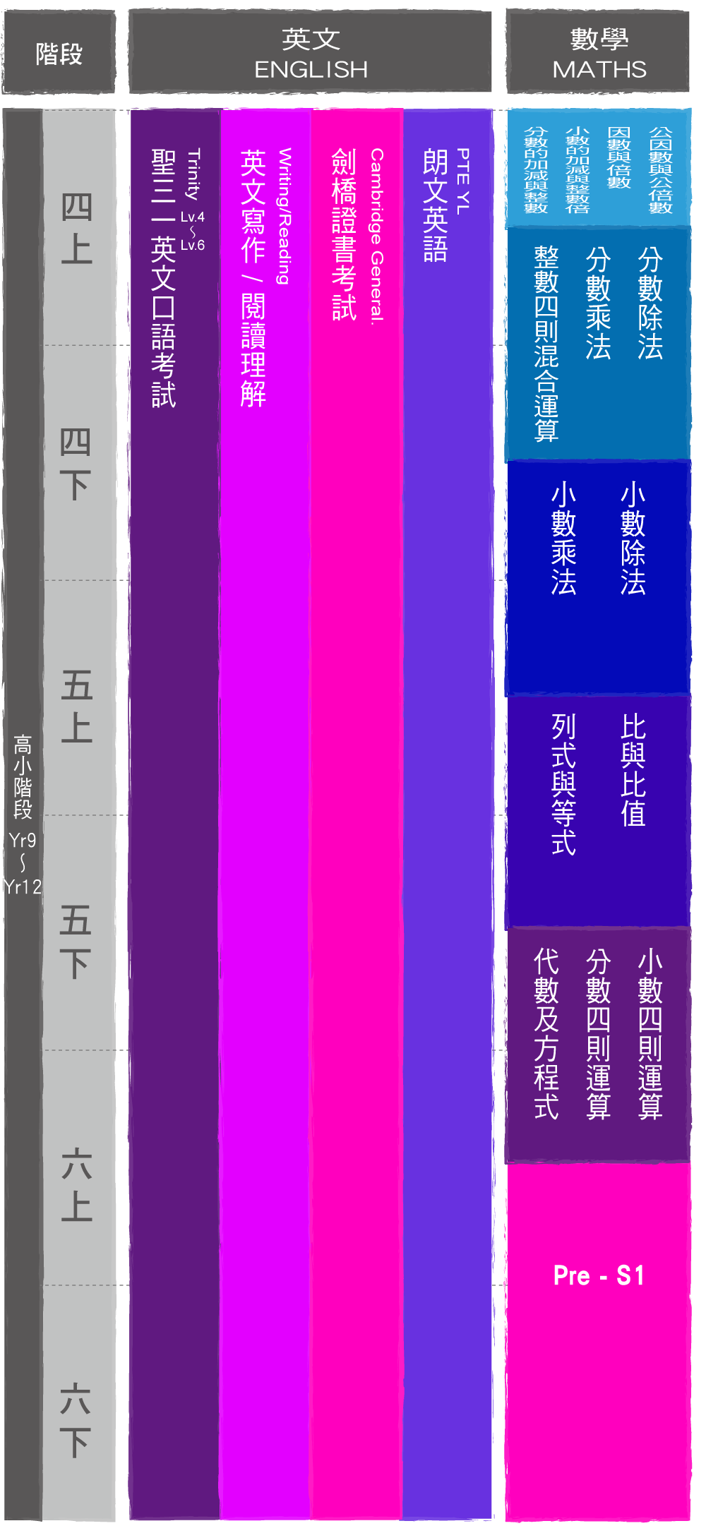 Yr9-12 課程結合 Cambridge、Trinity、PTE 國際英語考試，進階 Grammar 訓練，搭配中文/英文數學與奧數，助力升中銜接。