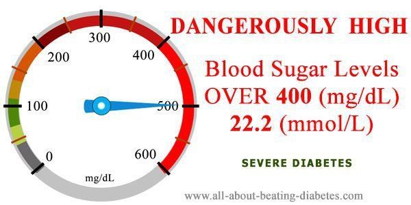 Sunrise Hospital did nothing for 28 hours and finally checked the patient's blood sugar level which was 457, dangerously high.