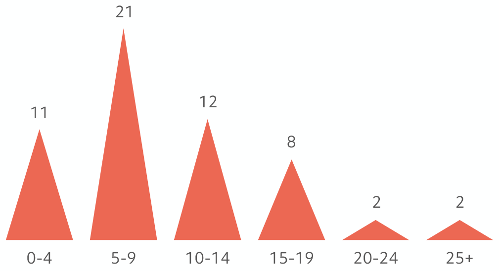 a graph showing the number of people in each age group