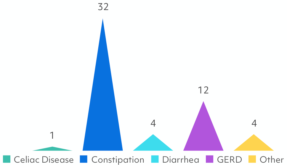 a graph showing the number of people with celiac disease, constipation, diarrhea, and gerd