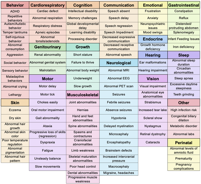 A color-coded chart categorizes various symptoms across several body systems, including Behavior, Cognition, and Gastrointestinal.