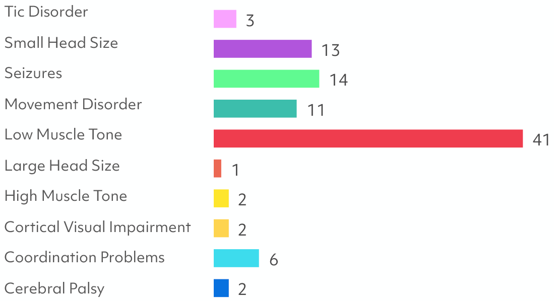 a graph showing the number of people with different types of disorders