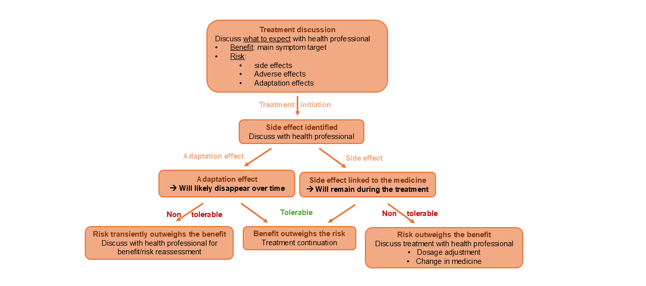 Flowchart illustrating steps in team-based project implementation; includes actions and decisions.