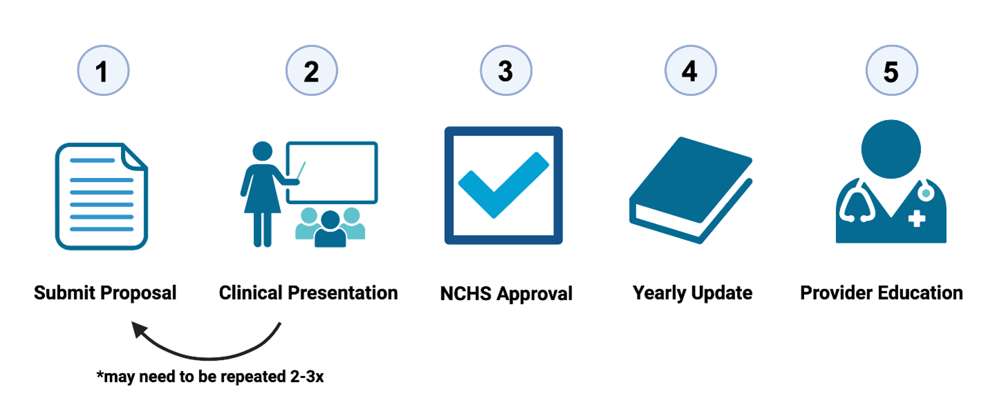 A diagram showing the process of getting a nchs approval