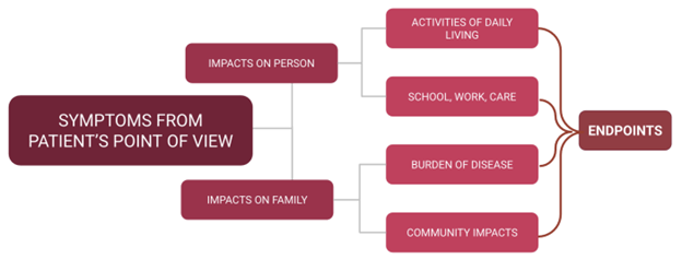 Flowchart illustrating patient-reported symptoms, impacts on the person/family, and endpoints like activities of daily living.