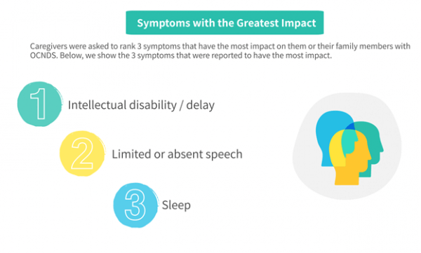 A graphic showing symptoms with the greatest impact