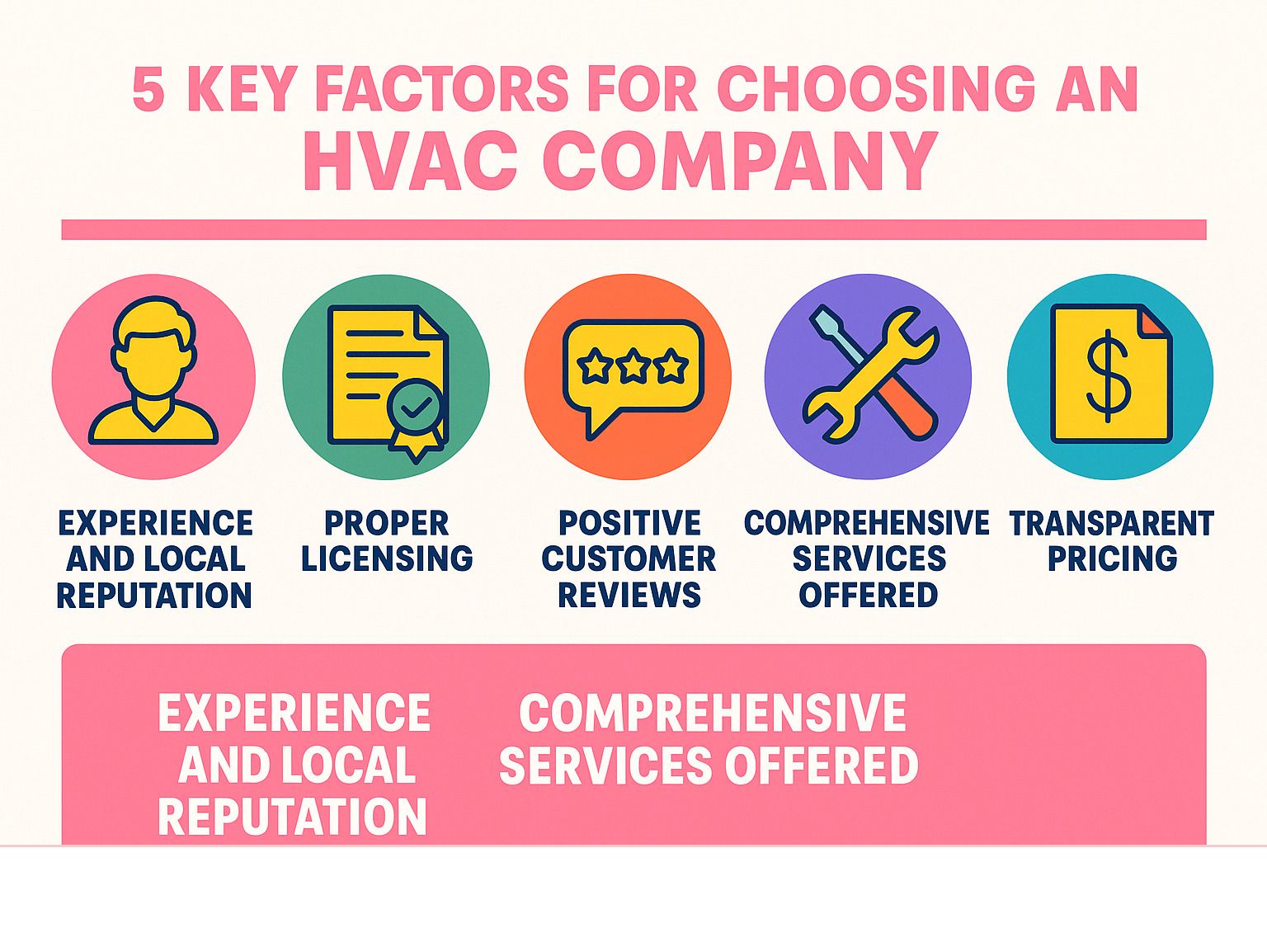 infographic detailing 5 key factors for choosing an HVAC company: experience, proper licensing, positive customer reviews, comprehensive services offered, and transparent pricing - heating and cooling companies in my area infographic 