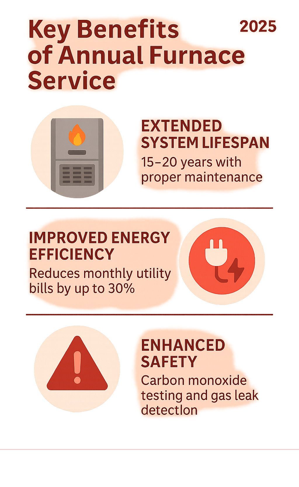 Infographic showing three key benefits of annual furnace service: extended system lifespan of 15-20 years with proper maintenance, improved energy efficiency reducing monthly utility bills by up to 30%, and improved safety through carbon monoxide testing and gas leak detection - furnace service infographic 