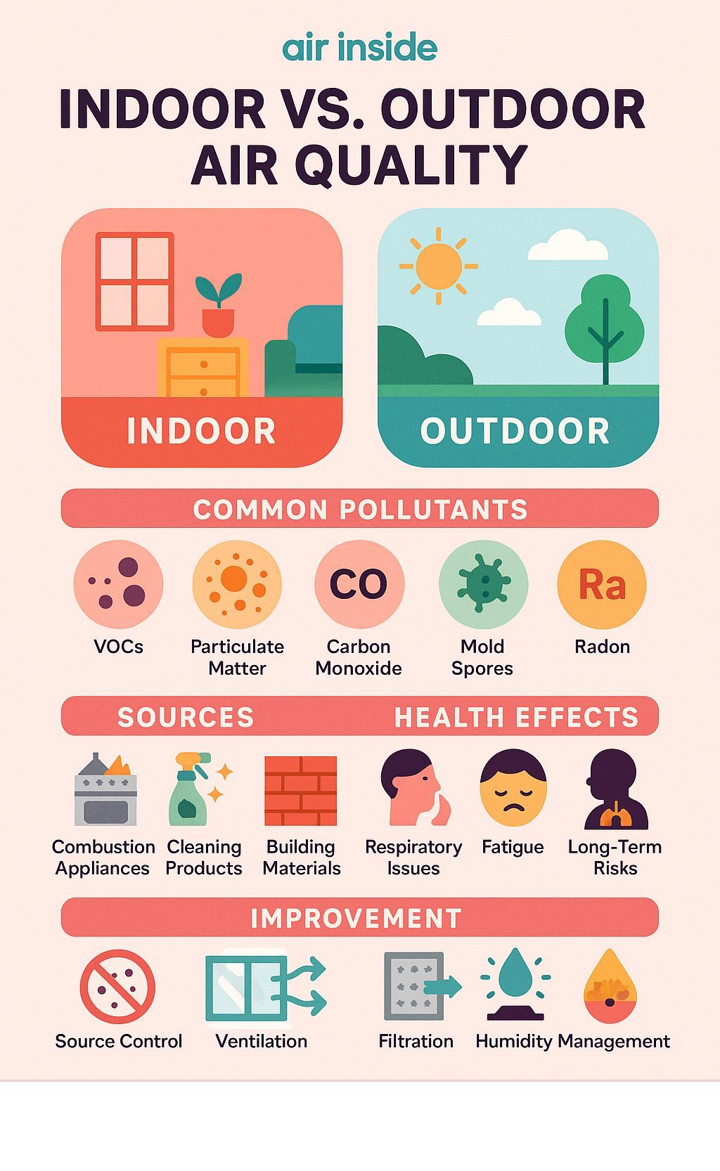 Comparison of indoor vs outdoor air quality showing common pollutants, their sources, health effects, and improvement strategies - air inside infographic 